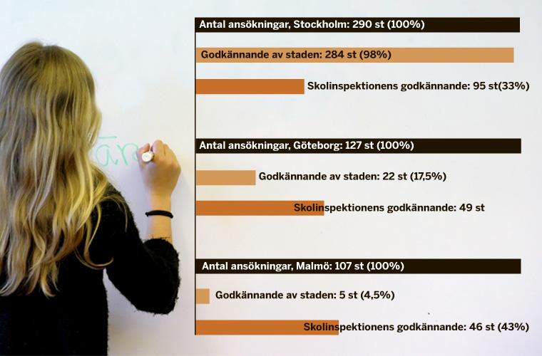 Antal godkända ansökningar till att starta friskolor i Stockholm, Göteborg respektive Malmö 2009–2013.